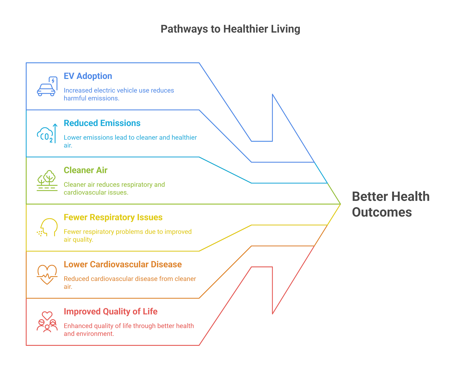 Pathways to healthier living