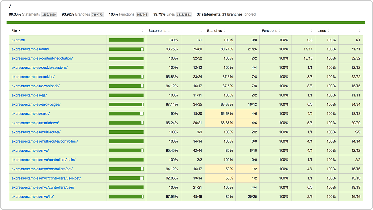 Code coverage example