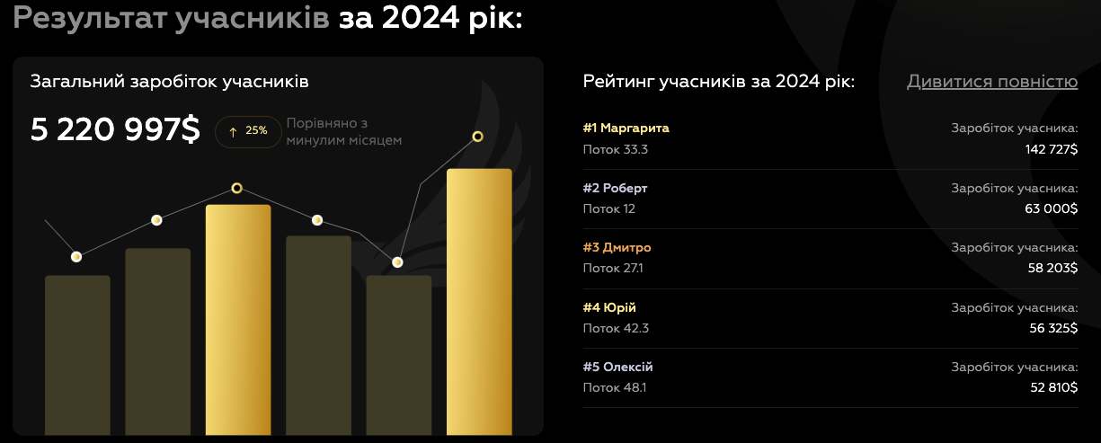 Результати учасників FFA за 2024 рік