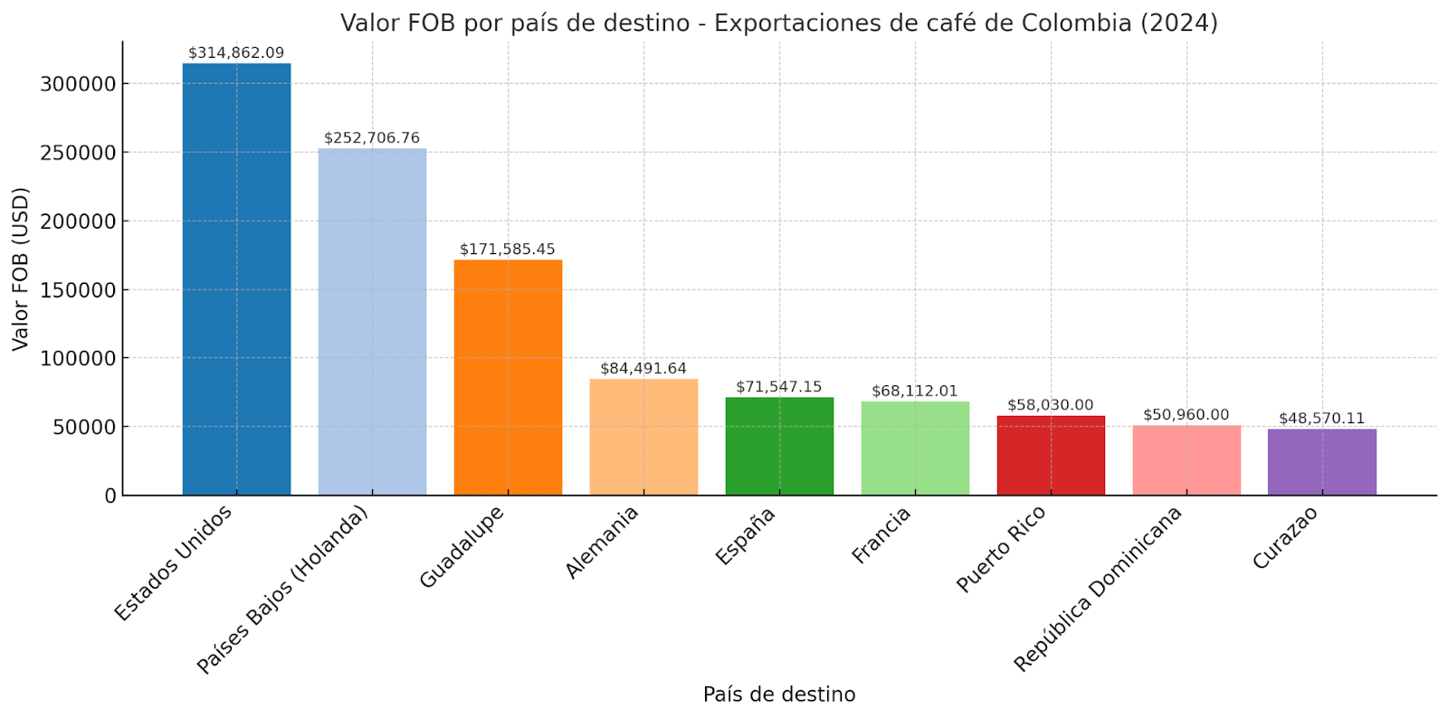 Valor FOB por país destino de las exportaciones de café colombiano