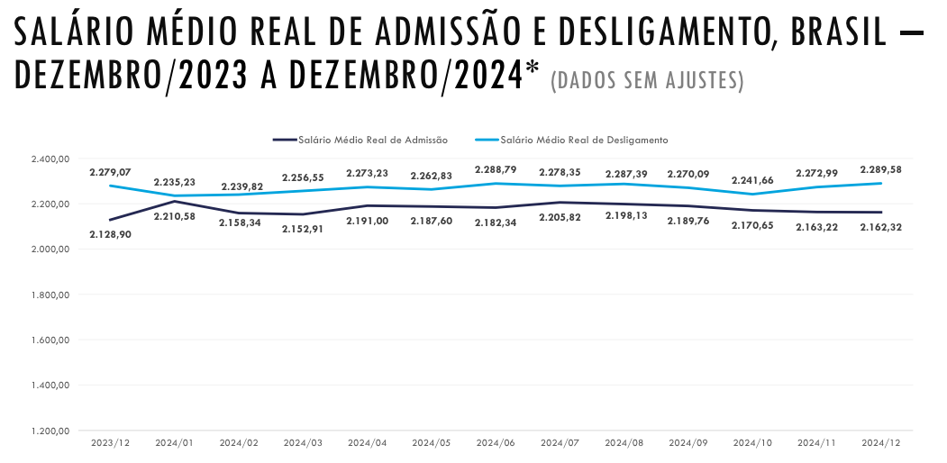 salario-medio-real-admissão-desligamento-novo-caged-reprodução-tvt-news