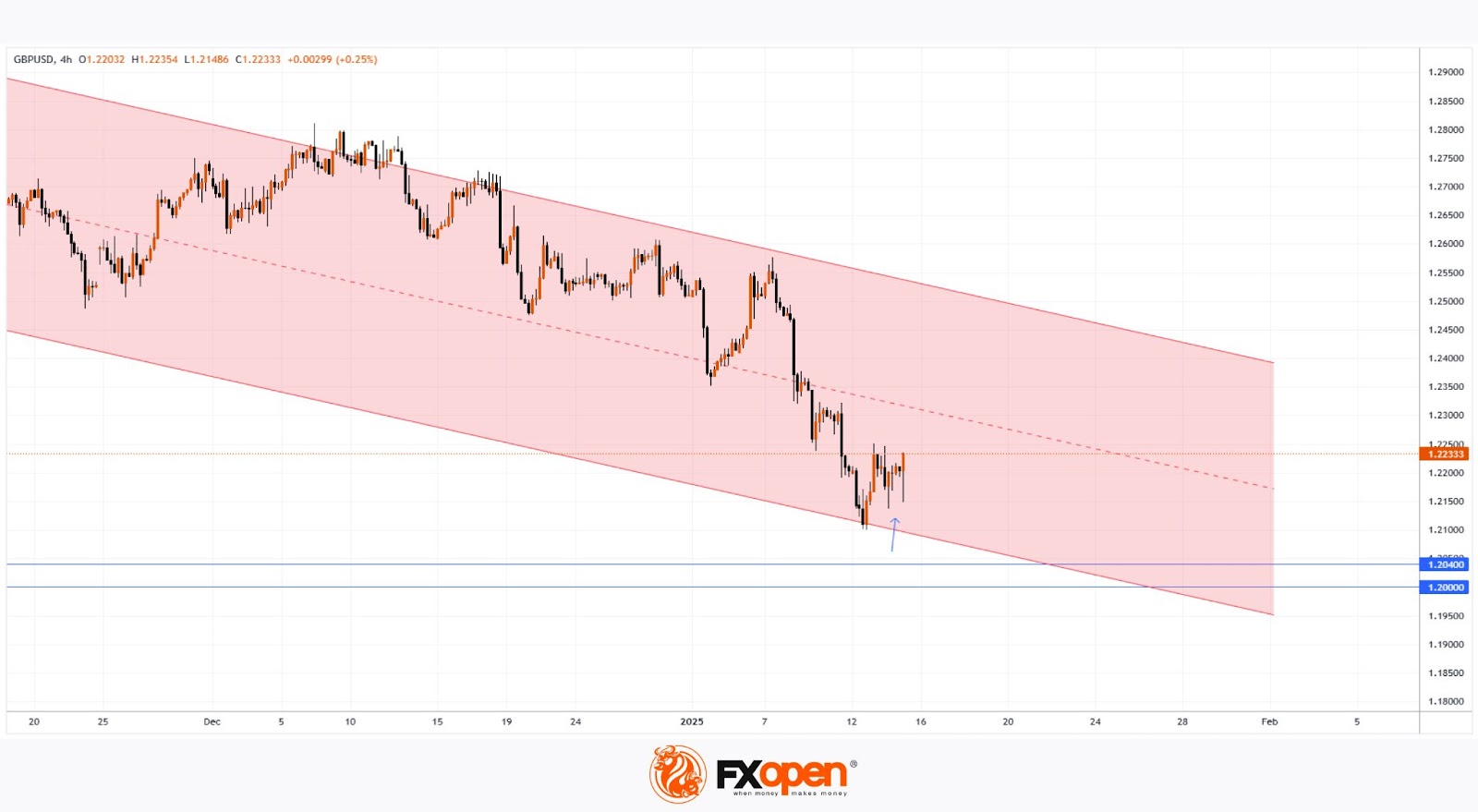 GBP/USD Analysis: Bulls Find Renewed Hope
