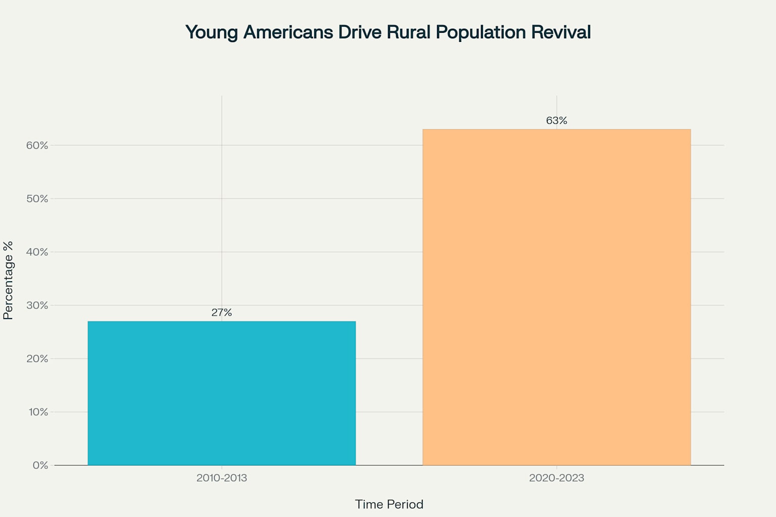 Rural migration among young Americans aged 25-44 has more than doubled, with 63% of rural counties gaining residents in this demographic between 2020-2023