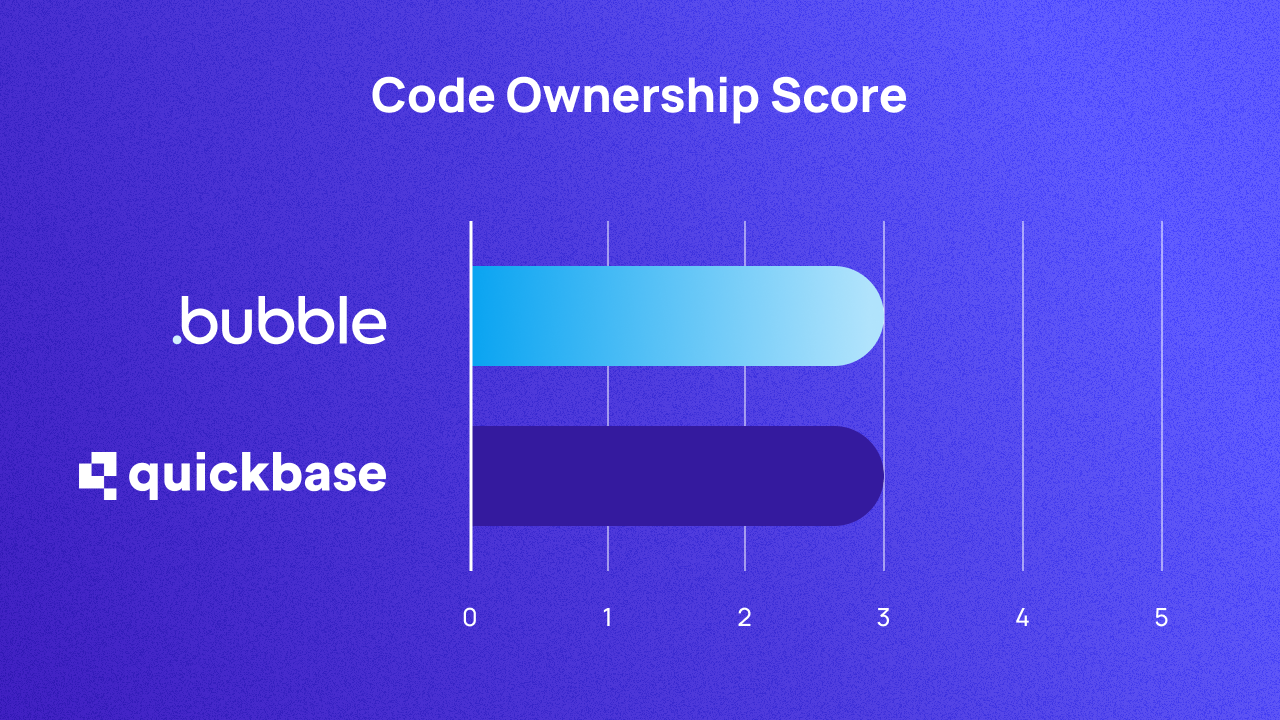 A graph scoring Bubble and Quickbase on code ownership out of 5. They both score 3.