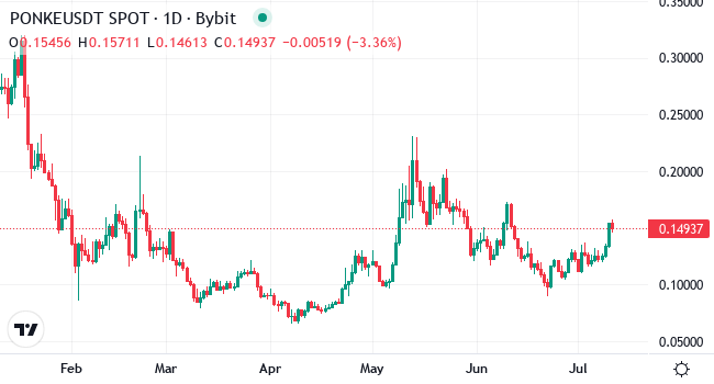 Chart PONKE