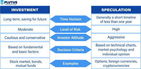 Difference Between Speculation and Investment
