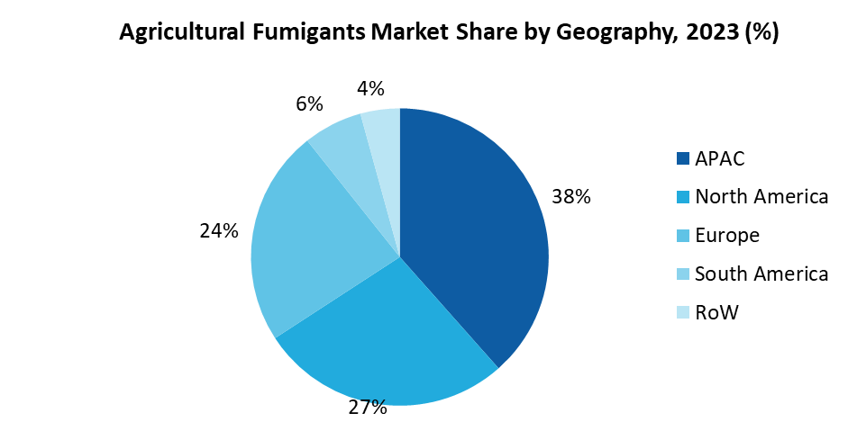 Agricultural Fumigants market