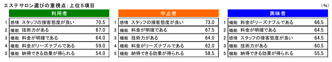 エステサロン選びの重視点