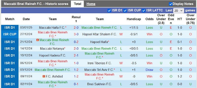 Thống Kê 10 Trận Gần Nhất Của Maccabi Bnei Reineh