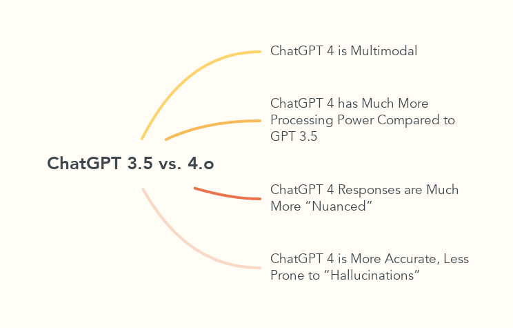 ChatGPT 3.5 vs. 4.o
