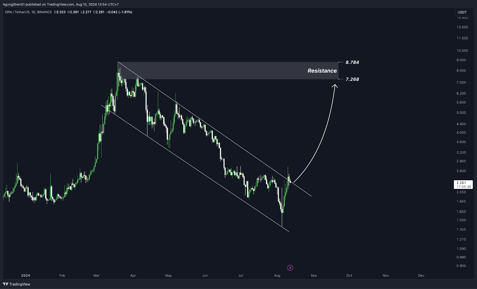 Weekly Crypto Market Outlook (12 Agustus 2024) Waktunya Membeli Bitcoin!