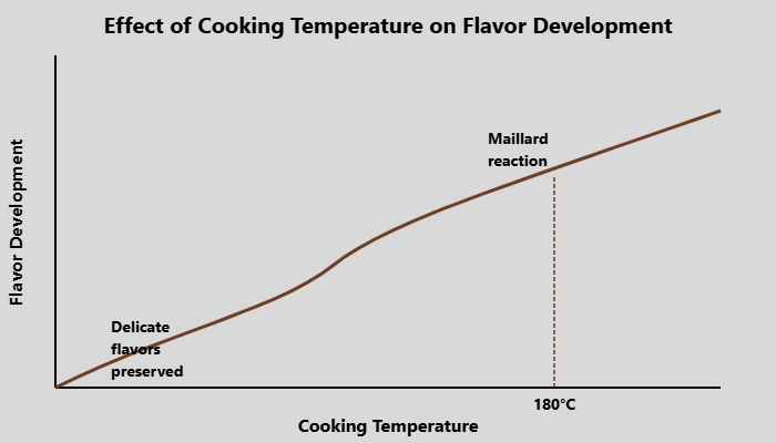 maillard reaction occurs at 180°C