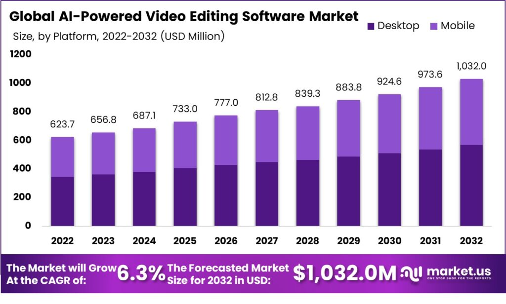 graph showing rise of AI-powered video editing