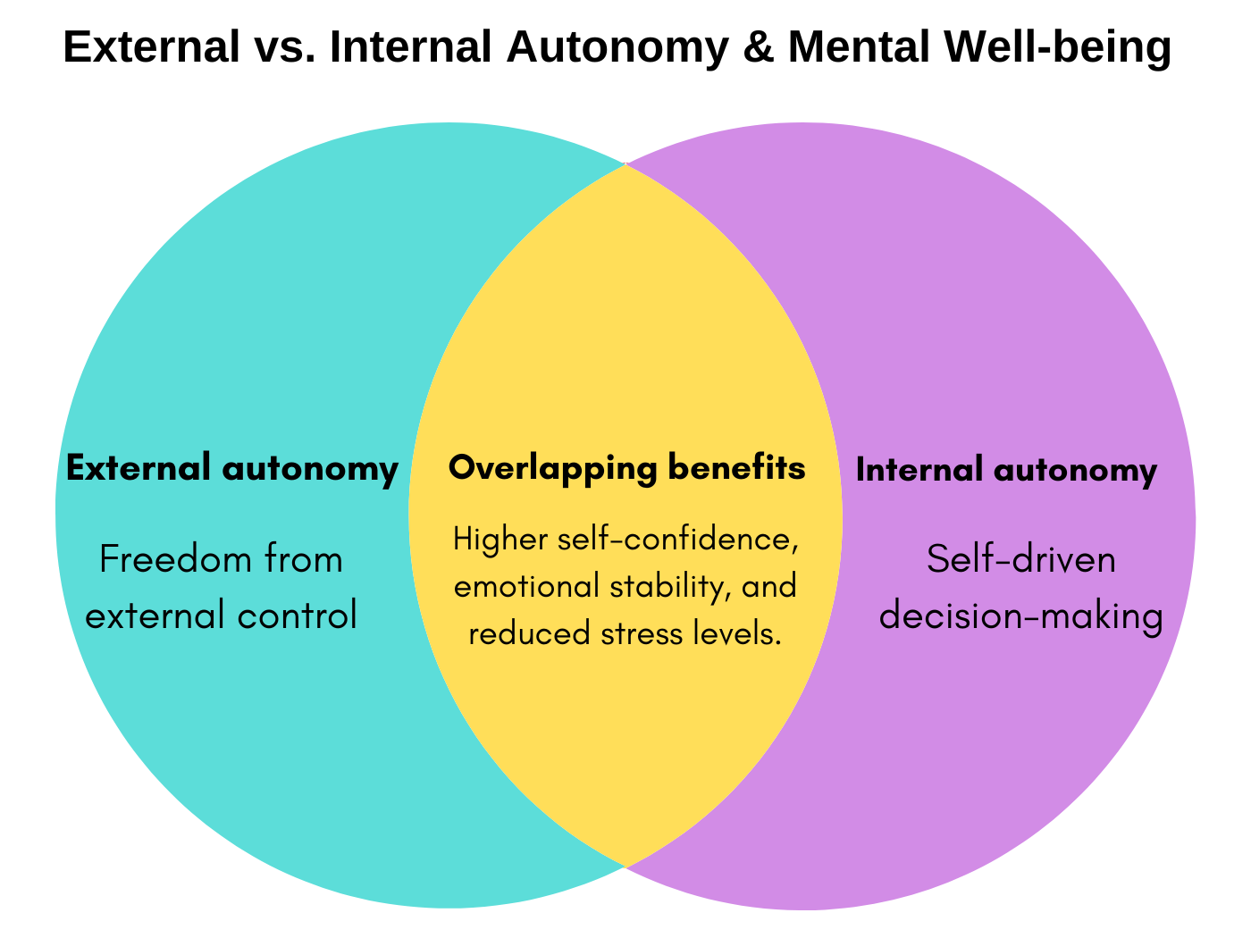 Venn diagram comparing external vs. internal autonomy and their overlapping benefits on mental well-being.