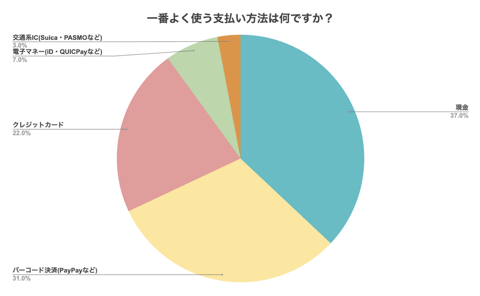 グラフ