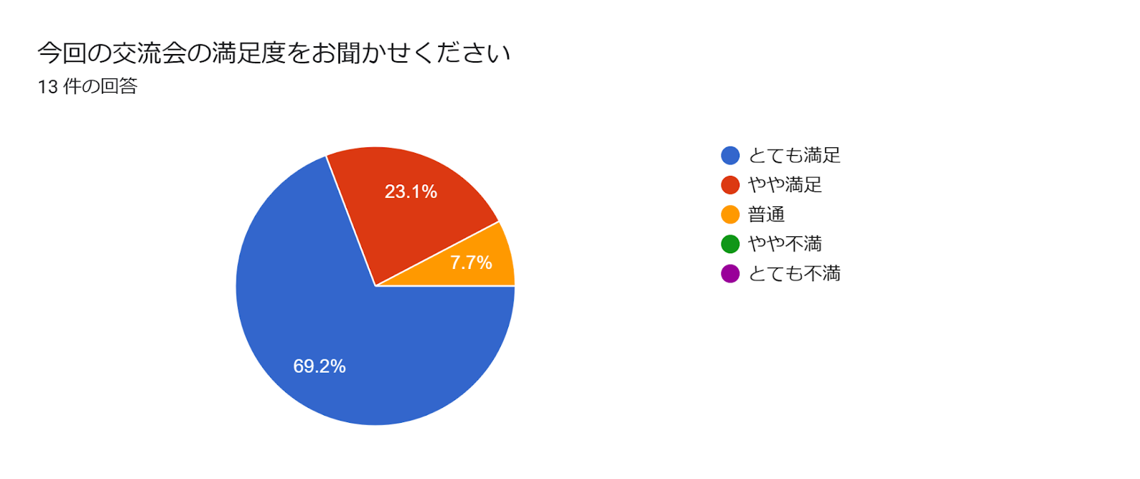 フォームの回答のグラフ。質問のタイトル: 今回の交流会の満足度をお聞かせください。回答数: 13 件の回答。