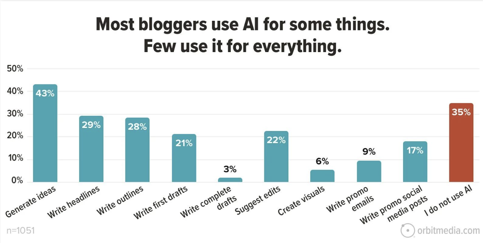 AI For Blogs