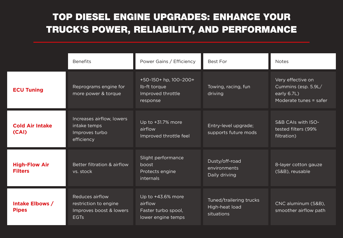 Top Diesel Engine Upgrades: Enhance Your Truck’s Power, Reliability, and Performance