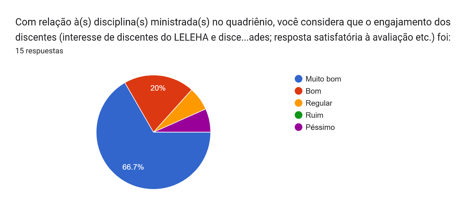 Gráfico de las respuestas de Formularios. Título de la pregunta: Com relação à(s) disciplina(s) ministrada(s) no quadriênio, você considera que o engajamento dos discentes (interesse de discentes do LELEHA e discentes de outros programas pela disciplina; participação nas atividades; resposta satisfatória à avaliação etc.) foi:. Número de respuestas: 15 respuestas.