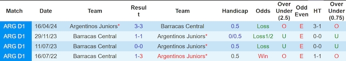 Lịch sử đối đầu Argentinos Juniors và Barracas Central