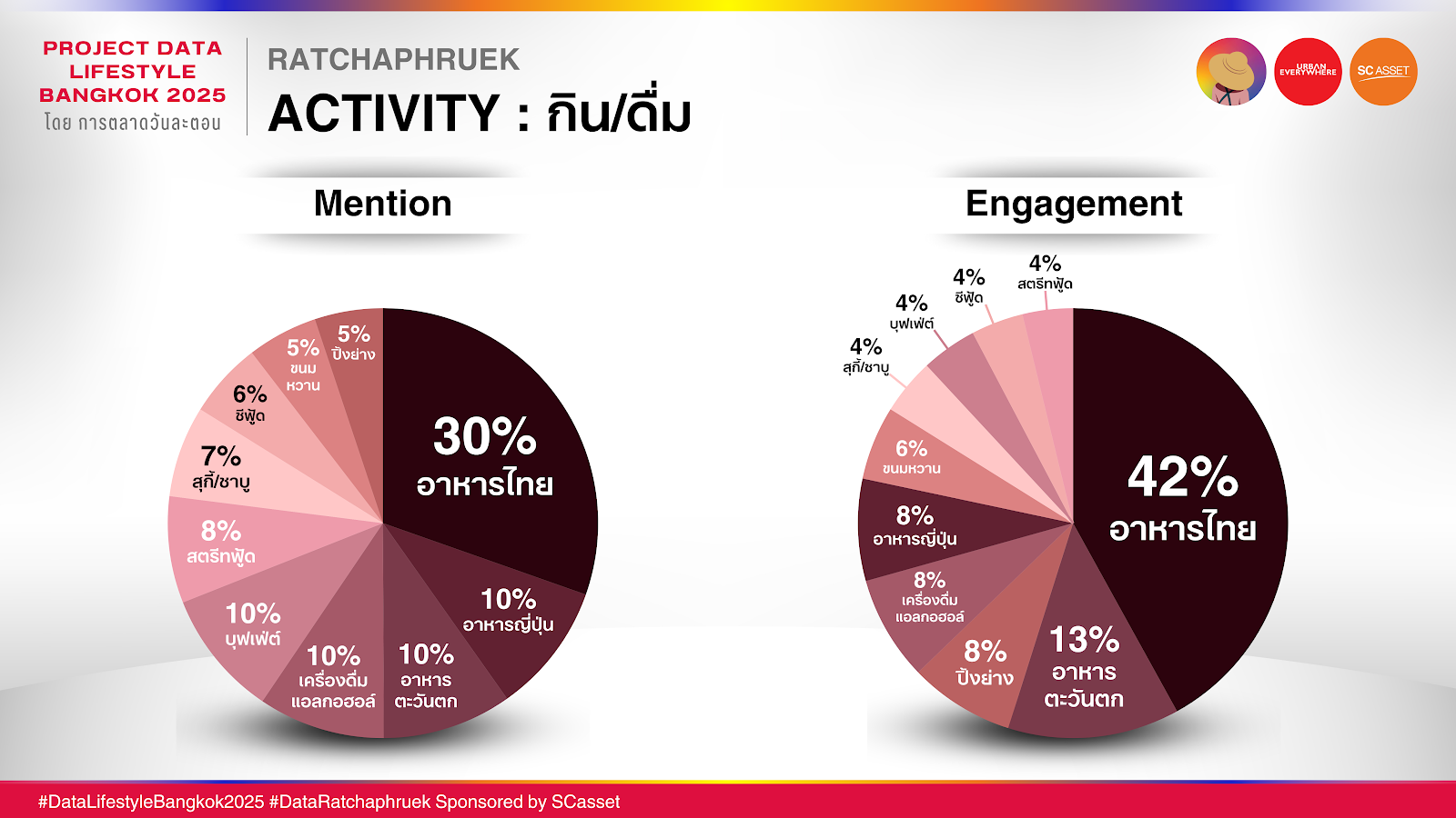 Data ราชพฤกษ์