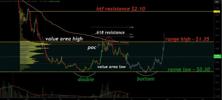 Oscillations In The Trading Of Dogwifhat