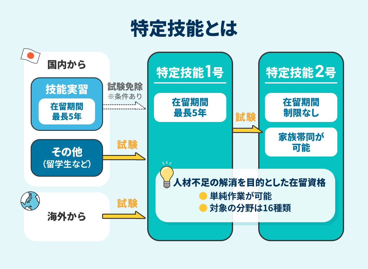 在留資格「特定技能」とはの画像