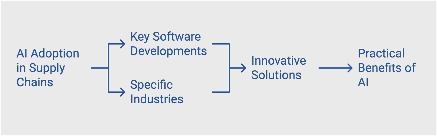 ai in supply chain adoption