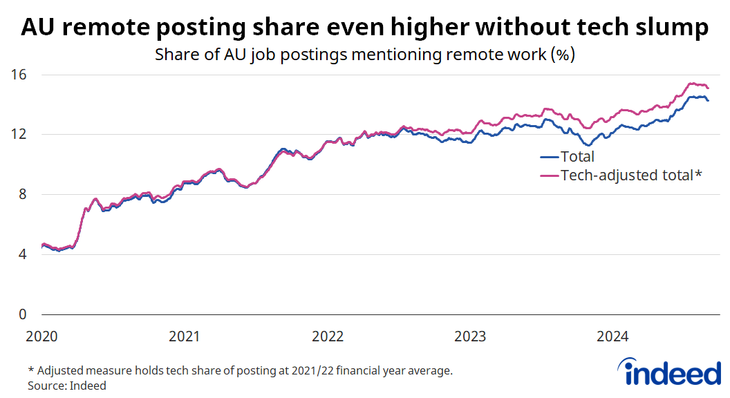 A line graph titled “AU remote posting share even higher without tech slump”. With a vertical axis ranging from  0 to 16%, Australia’s remote posting share would be around 0.8 percentage points higher in August 2024 in the absence of the tech hiring slump. 