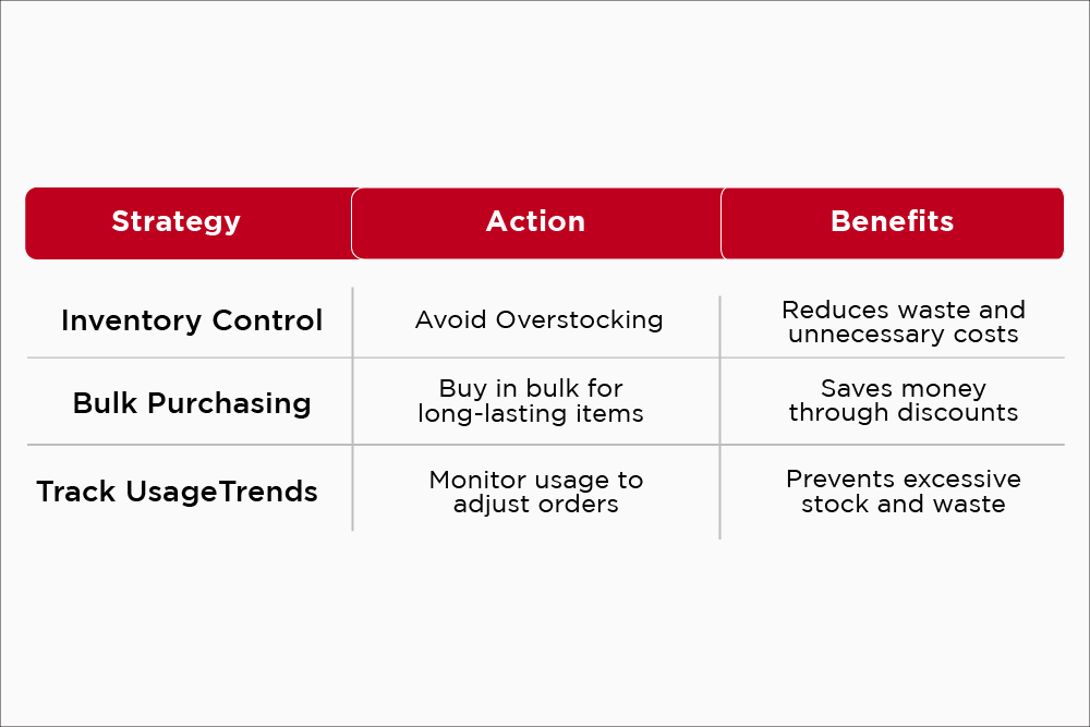 Minimize waste and excess inventory.