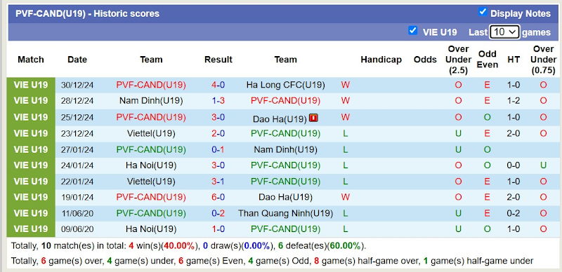 Thống Kê Phong Độ 10 Trận Gần Nhất Của U19 PVF-CAND