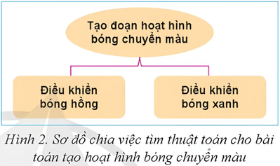 BÀI 2 – THỰC HÀNH XÁC ĐỊNH BÀI TOÁN VÀ TÌM THUẬT TOÁN