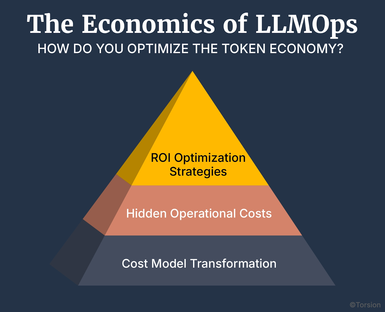Pyramid diagram titled “The Economics of LLMOps,” showing three layers: Cost Model Transformation at the base, Hidden Operational Costs in the middle, and ROI Optimization Strategies at the top. This represents how payer orgs can build cost-aware enterprise AI infrastructure by rethinking token economics and operational overhead.