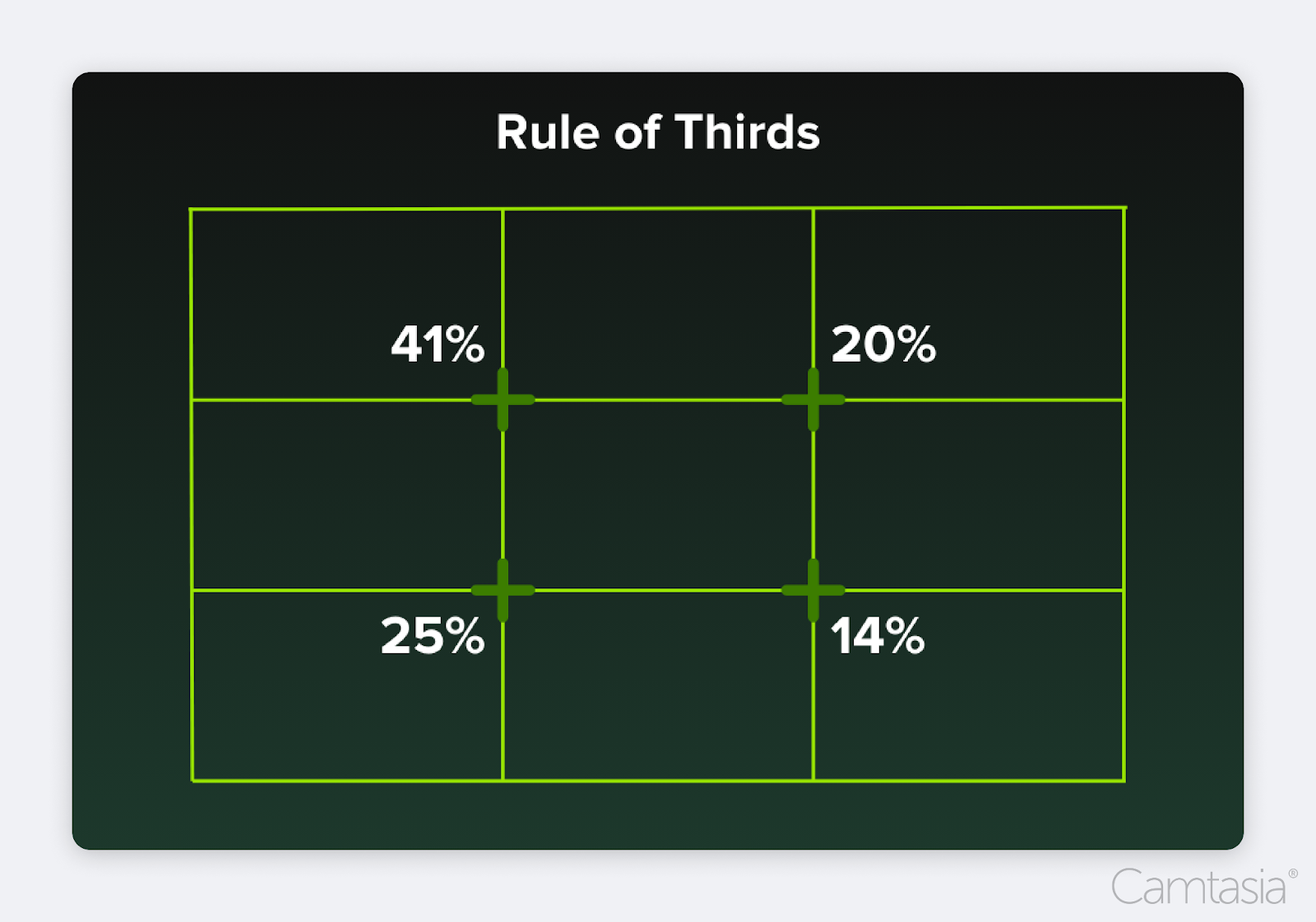 A graphic of a rule of thirds grid with percentages on the intersection points.