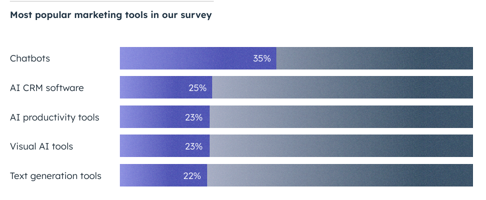 sales automation tool survey