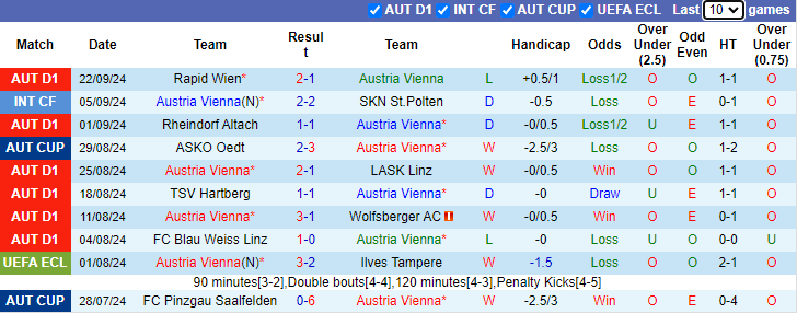 Thống kê phong độ 10 trận đấu gần nhất của Austria Vienna