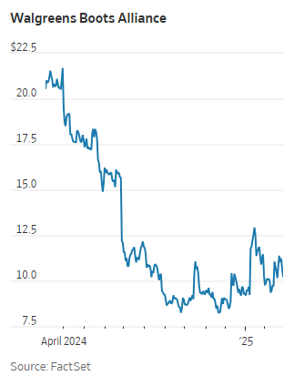 Walgreen Boots Alliance share price