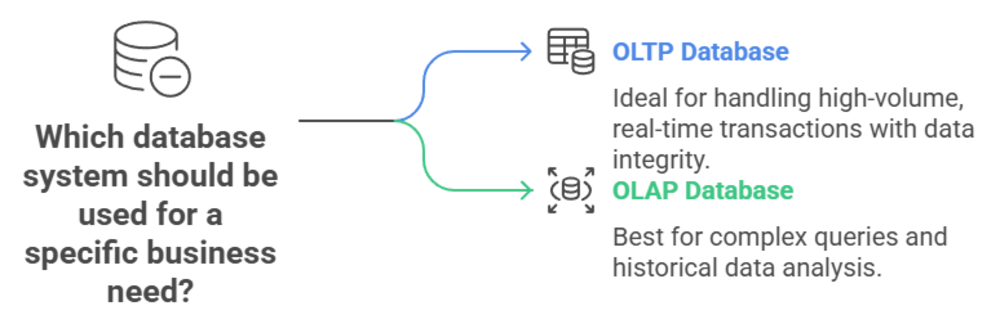 Which database systems should be used for specific business needs