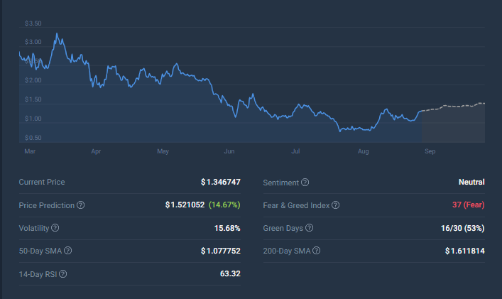 CRYPTONEWSBYTES.COM AD_4nXeXUhIP_bXGW37Y50_P4-uH0Ft3sJTJpX0e-3DF8gLr8KfBM8o_QMs-8dbi8H5OKQFEDsAGq5qrJaXuOr6PYwzoH68DjEe29pBu8ZxKGuwItK_Fse1tJIDFZ1SCeyyrw4O-EAj01ooD0CpHB9mlovS_kMNTr4MY-tVYV_dP?key=Iv5Z1pWvZKytZMZ44f7OOQ FET and FTM Continue an Excellent Run in the Market - Cumulative $550 Million Addition with 89% Growth  