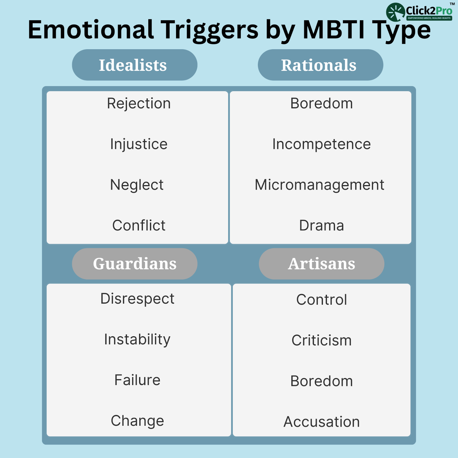 MBTI emotional triggers chart showing stress factors by Idealists, Rationals, Guardians, and Artisans