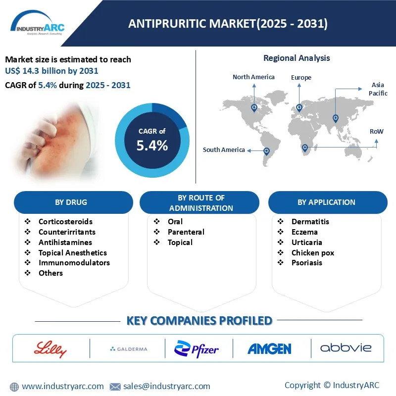 Antipruritic Market