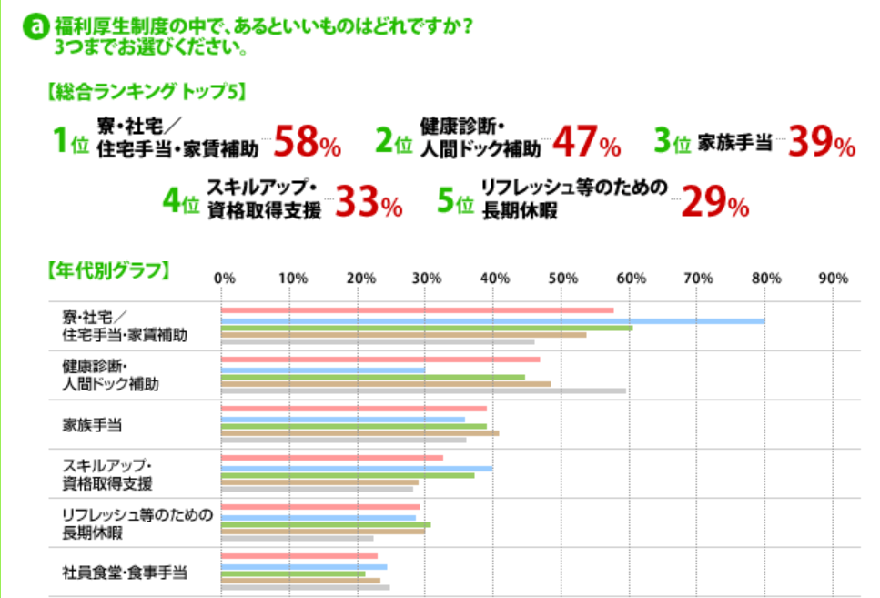 エン・ジャパン株式会社「福利厚生制度についての調査」