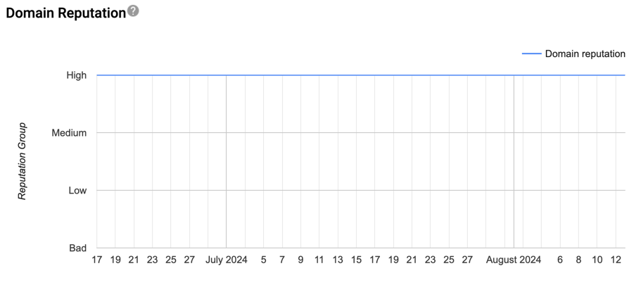 Graph of domain reputation by population group