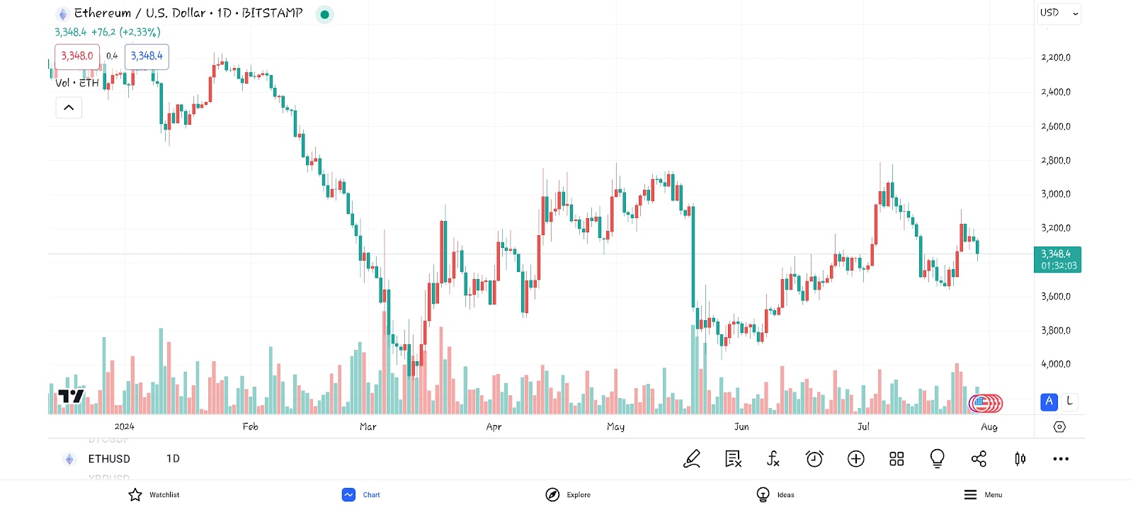 Ethereum Trading Chart | Top 5 Cryptocurrencies| Bulls Gazette 