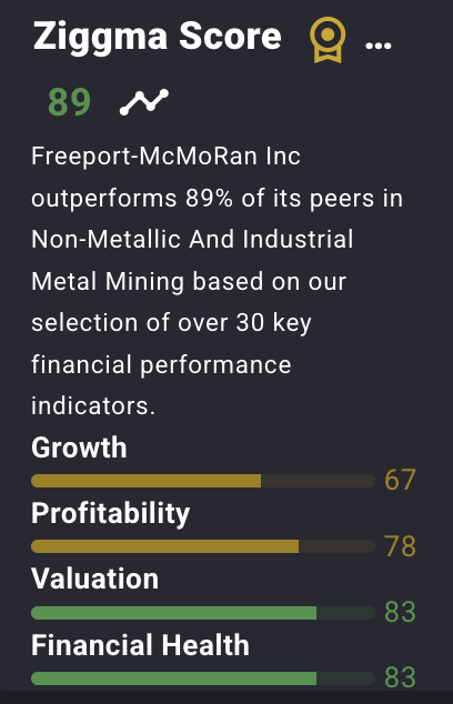 FCX stock