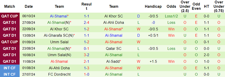 10 trận gần nhất của Al Shamal