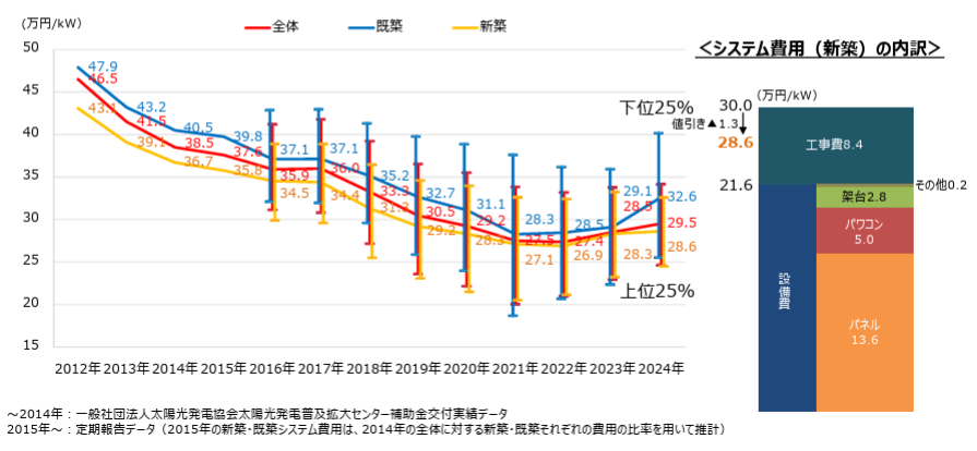 出典元：資源エネルギー庁「太陽光発電システムの設置費用の推移（2024年12月）」