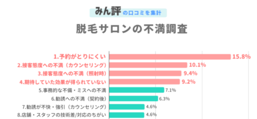 脱毛サロンの不満足調査