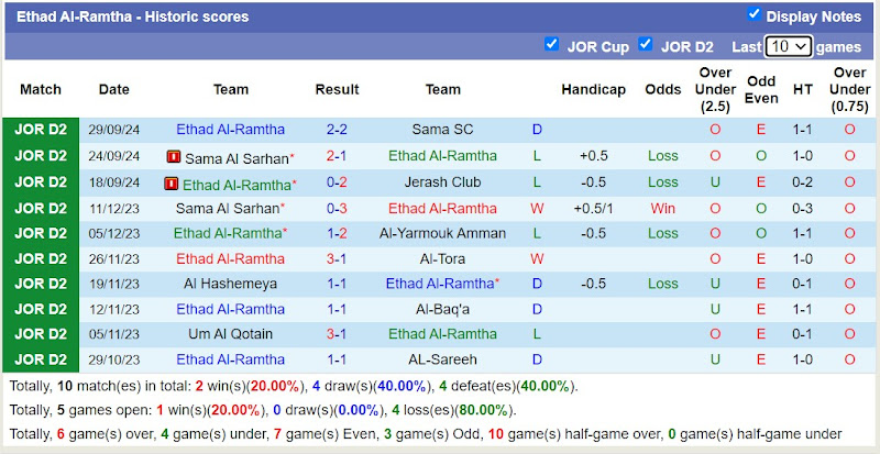 Thống kê phong độ 10 trận đấu gần nhất của Ethad Al-Ramtha