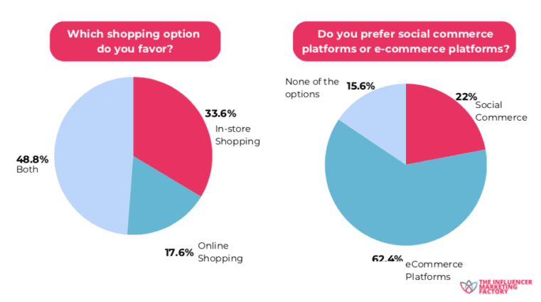 30 Key Social Shopping Statistics You Need To Know 2024 + Tips